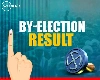 bypoll election results live : TMC ने बंगाल में 3 सीटें जीतीं, अमरवाड़ा में भाजपा आगे