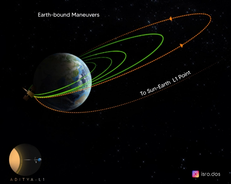 Sun Mission : Fourth orbit raising manoeuvre of Aditya-L1 successful