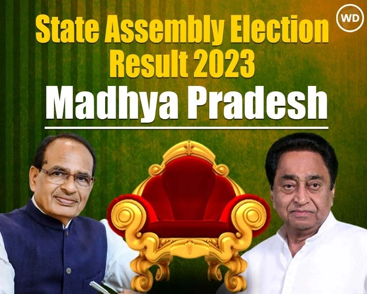 Madhya Pradesh Assembly Election Result 2023 Live: BJP's lead over Congress extended to triple figure