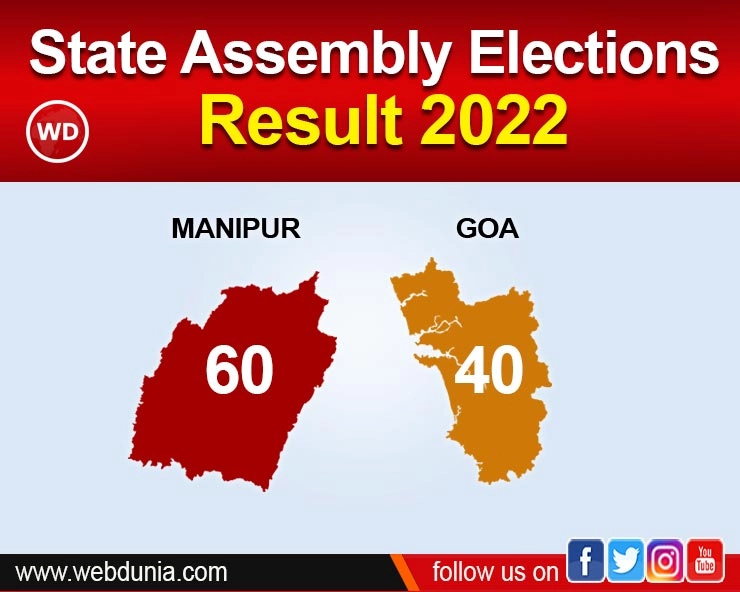 Goa / Manipur Election Result Live: મણિપુરના પરિણામોમાં કોંગ્રેસનું આઠ સીટો પર પડીકુ બંધાયુ, ગોવામાં ભાજપાએ ફરી સૌને પછાડ્યા