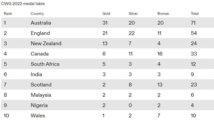 CWG 2022 India Medals Tally