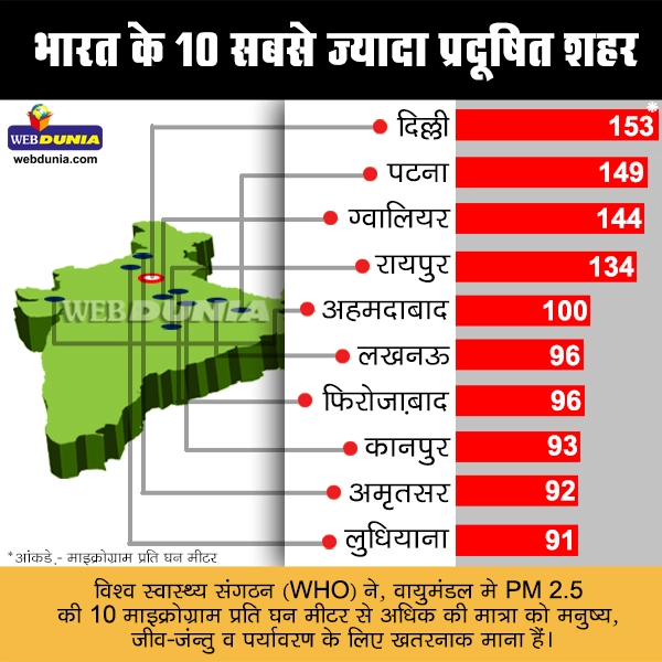 जानिए आपका शहर है कितना प्रदूषित - 13 out of 20 most polluted cities in world are from India