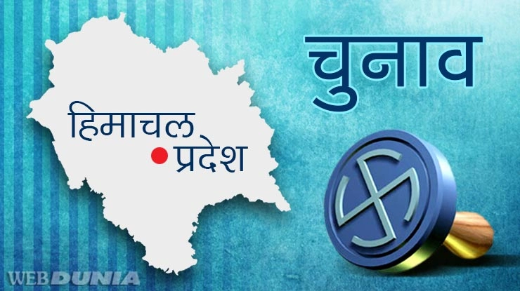 हिमाचल प्रदेश : निवडणुकीसाठी मतदान सुरु