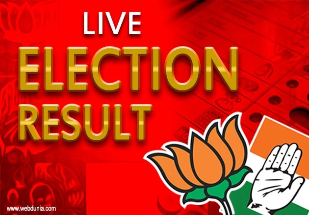 उपचुनाव में कांग्रेस का परचम - Rajasthan bypoll election results