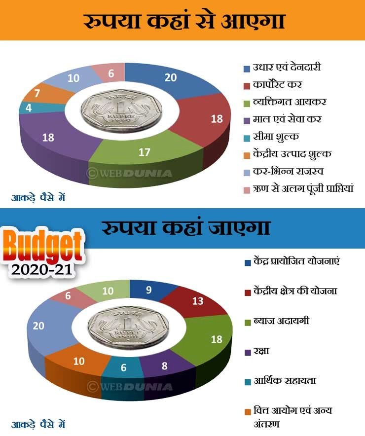 Budget 2020: रुपया कहां से आएगा, कहां जाएगा - Budget 2020 Finance Minister Nirmala Sitharaman