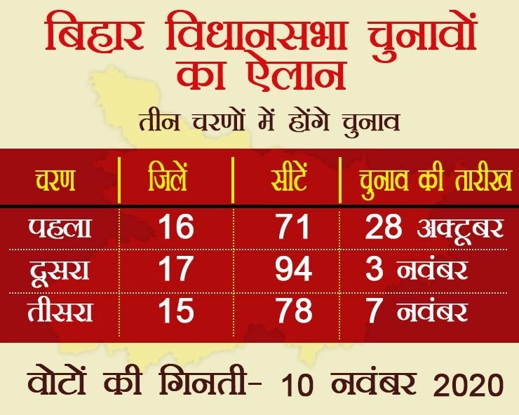 बिहार में चुनाव का शंखनाद, 3 चरणों में 243 सीटों पर होंगे चुनाव - Bihar election voting in 3 phases