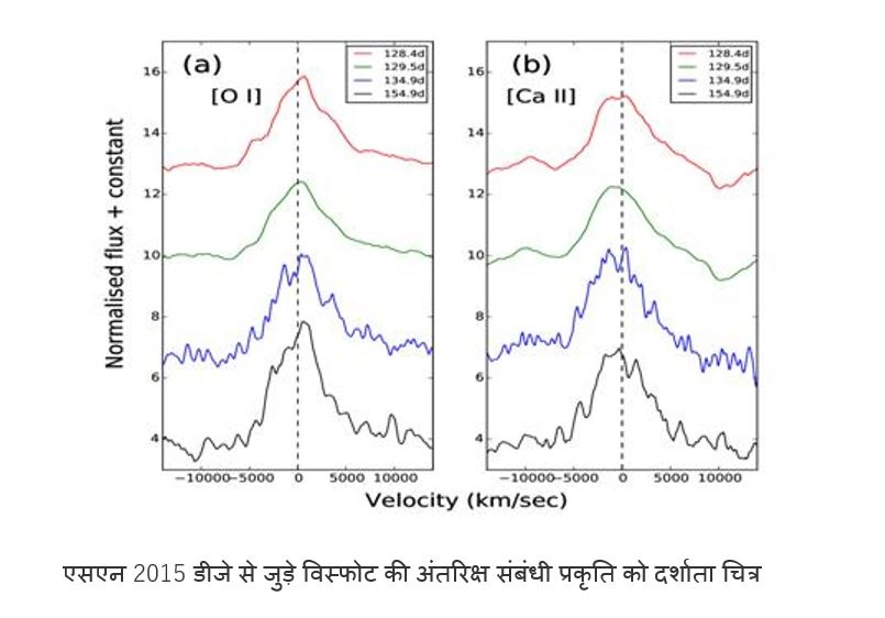 भारतीय खगोलविदों को मिली तारों में विस्फोट की टोह - Stars, Optical Monitoring,
