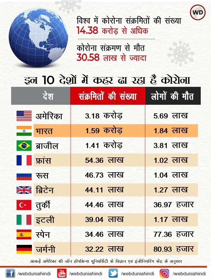 कोरोना संक्रमितों के मामले में दुनिया में नंबर 2 पर है भारत, जानिए क्या है टॉप 10 देशों का हाल - covid-19 world update