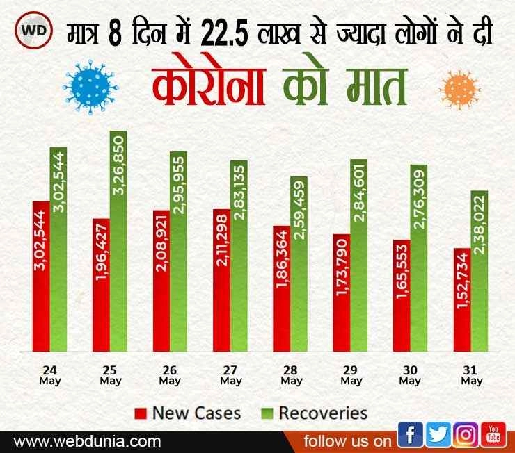 Data Story: देश में लगातार घट रहे हैं केस, बढ़ रही है रिकवरी की दर - Corona Cases are continuously decreasing in India, rate of recovery increasing