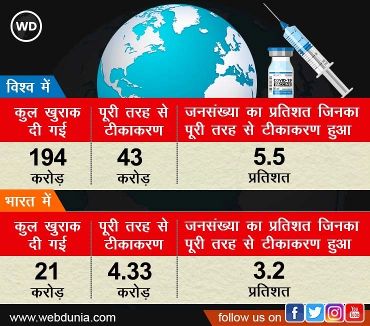 Vaccination Data Story : जानिए क्या है भारत में वैक्सीनेशन का ताजा हाल.... - vaccination data story India