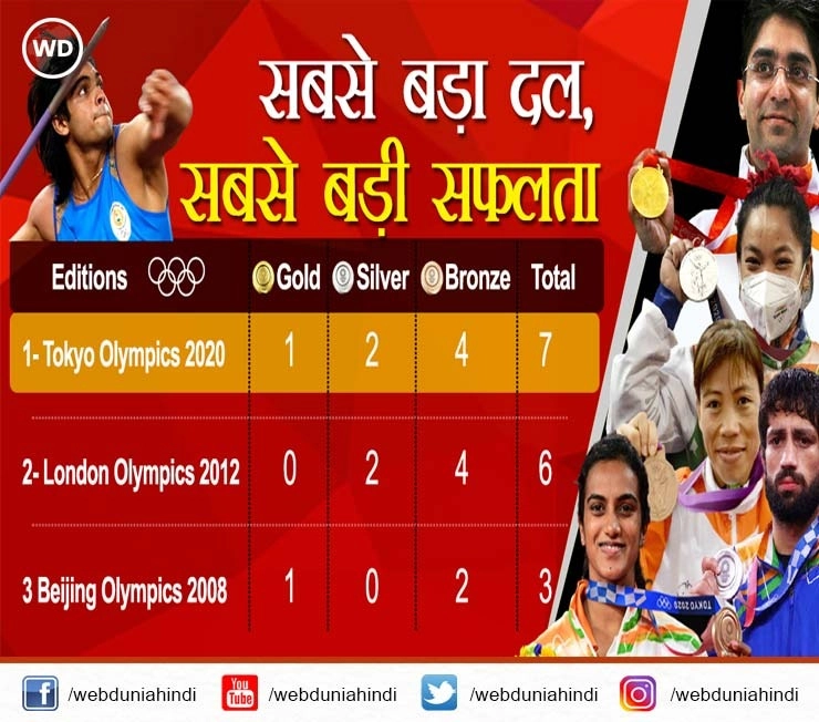 टोक्यो ओलंपिक में भारत ने पाई अपनी बेस्ट मेडल टेली, पहली बार रैंक भी 50 से नीचे - India bags its best medal tally in Tokyo Olympics 2020