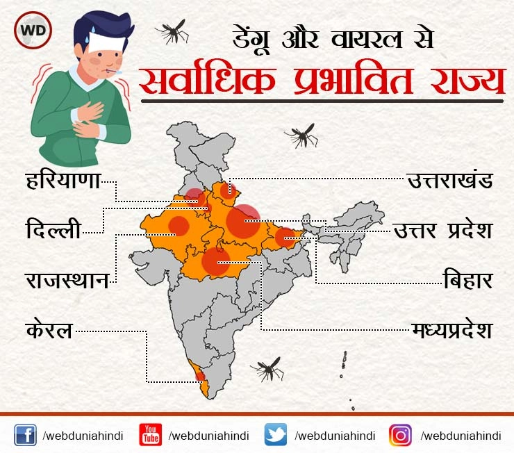 अब डेंगू ने डराया, यूपी और मध्यप्रदेश समेत कई राज्य बुखार में 'तपे' - Dengue and viral outbreak in many states including UP, Madhya Pradesh
