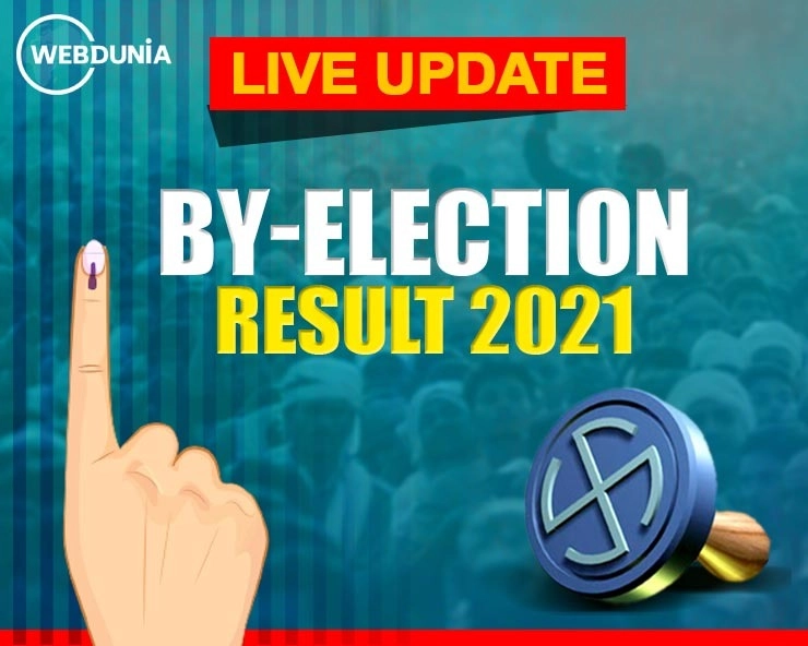 Live Updates By-election Results 2021 : मंडी लोकसभा सीट पर कांग्रेस की जीत, बंगाल की 3 सीटों पर TMC की बड़ी जीत - Live Updates By-election Results 2021
