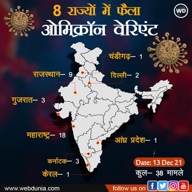 भारत में Omicron संक्रमितों की संख्या 40, महाराष्ट्र में सर्वाधिक 20 - Number of Omicron infected 40 in India, 20 highest in Maharashtra