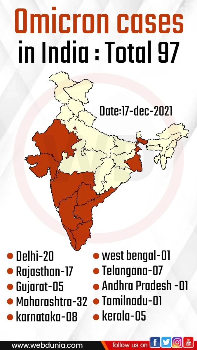 दिल्ली में Omicron के 10 नए मामले, भारत में कोरोना के नए वैरिएंट से 97 संक्रमित - 10 new cases of Omicron in Delhi