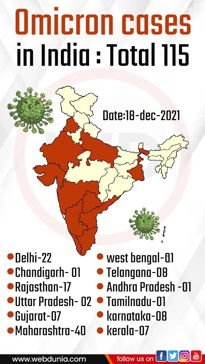 देश में कोरोना के 7,145 नए मामले, ओमिक्रॉन से 12 राज्यों में 115 संक्रमित - CoronaVirus India Update : 18 December