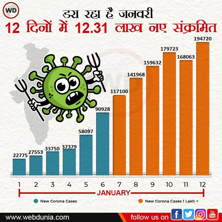 जनवरी में कोरोना की दहशत, 12 दिन में 12.31 लाख नए संक्रमित, 211 दिनों में सबसे ज्यादा एक्टिव मरीज - CoronaVirus India Update : 12 january