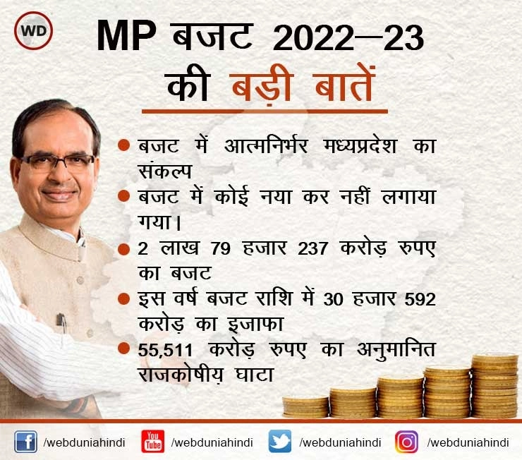 MP बजट में कोई नया कर नहीं,13 हजार टीचरों की होगी भर्ती, कर्मचारियों का डीए 31 फीसदी बढ़ा - Big Ponits of Madhya Pradesh budget 2022-23