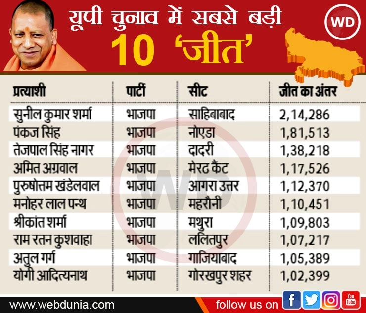 उत्तर प्रदेश चुनाव में इन 10 सीटों पर भाजपा नेताओं पर वोटों की बारिश, कौन से नंबर पर हैं योगी आदित्यनाथ?