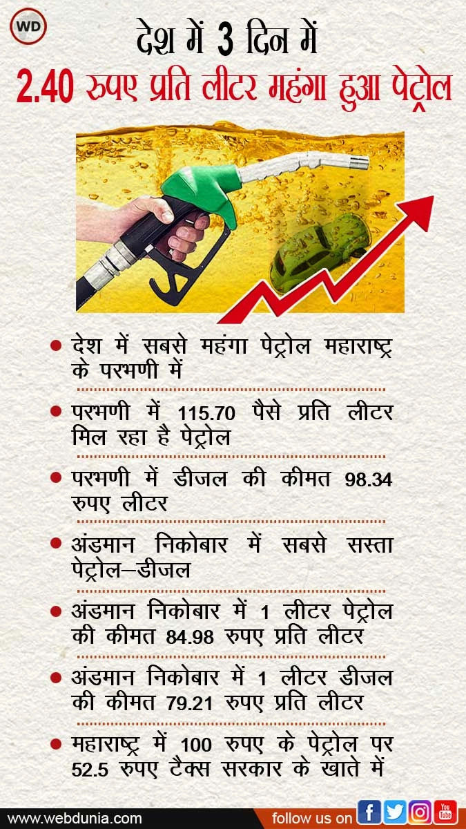 पेट्रोल-डीजल फिर महंगा, महाराष्ट्र के परभणी में पेट्रोल 115 रुपए पार, जानिए देश में कहां मिल रहा है सबसे सस्ता? - Petrol Diesel rates highest in Parbhani, crossed 115 rs per litter mark