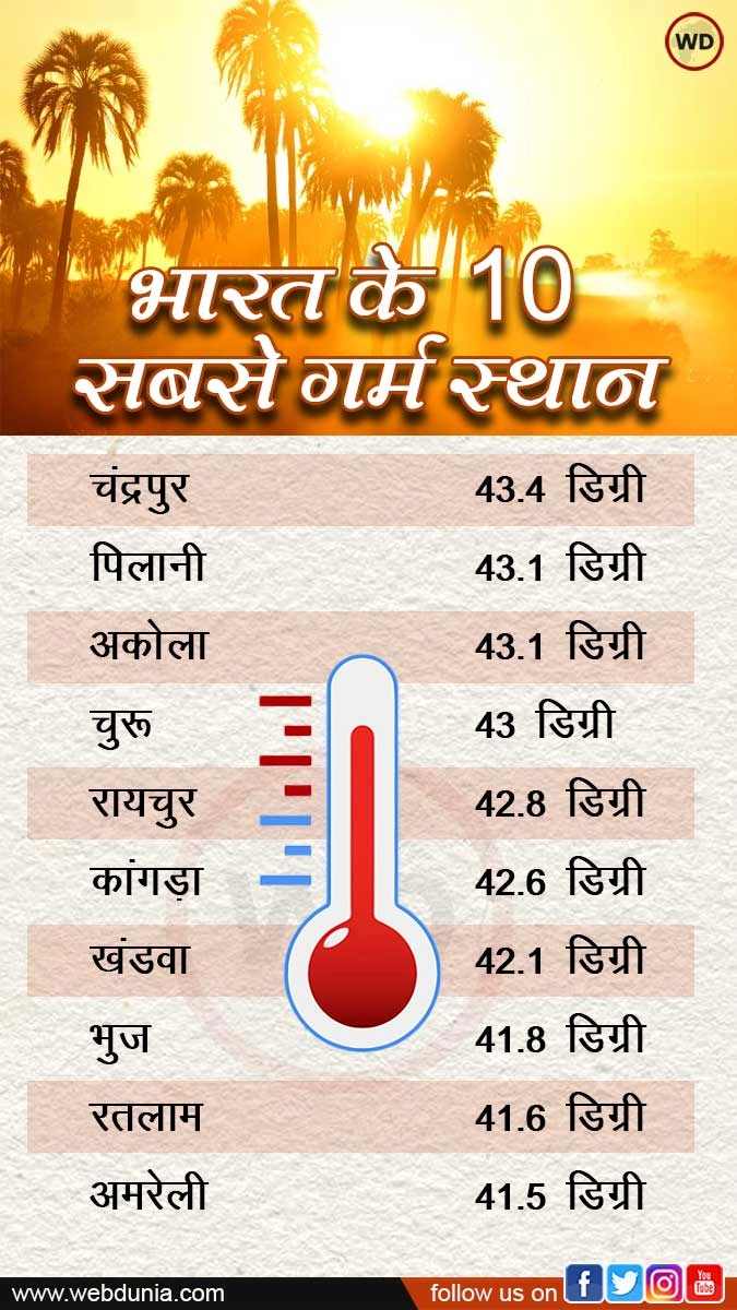 5 राज्यों के 10 शहरों में भीषण गर्मी से हाल-बेहाल, 5 दिन रहेगा 'लू' का कहर - 10 hottest place in India