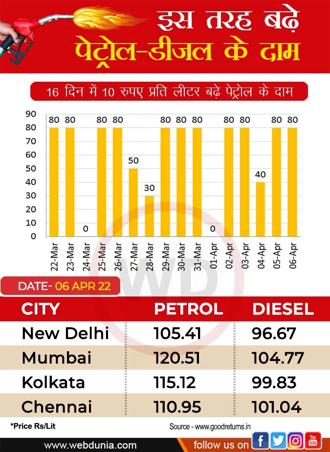 पेट्रोल-डीजल की कीमत में फिर उछाल, 16 दिन में 10 रुपए महंगा, मुंबई में Petrol 120 रुपए पार - Petrol Diesel rates on 6 april
