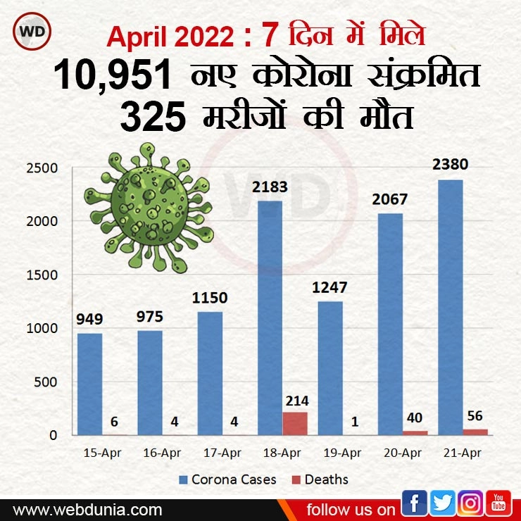 कोरोना से रहो सावधान, 7 दिन में 10,951 लोग संक्रमित, महामारी ने ली 325 की जान - CoronaVirus India Update : 21 april