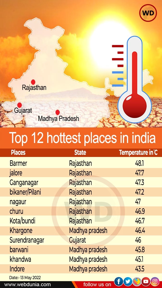 भीषण गर्मी की चपेट में 3 राज्य, बाड़मेर में पारा 48 डिग्री पार, 4 दिन पहले दस्तक देगा मानसून