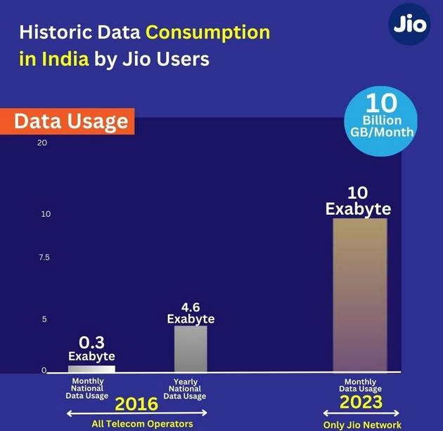 जियो यूजर्स ने रचा इतिहास, एक महीने में उड़ा डाला 10 अरब जीबी डेटा