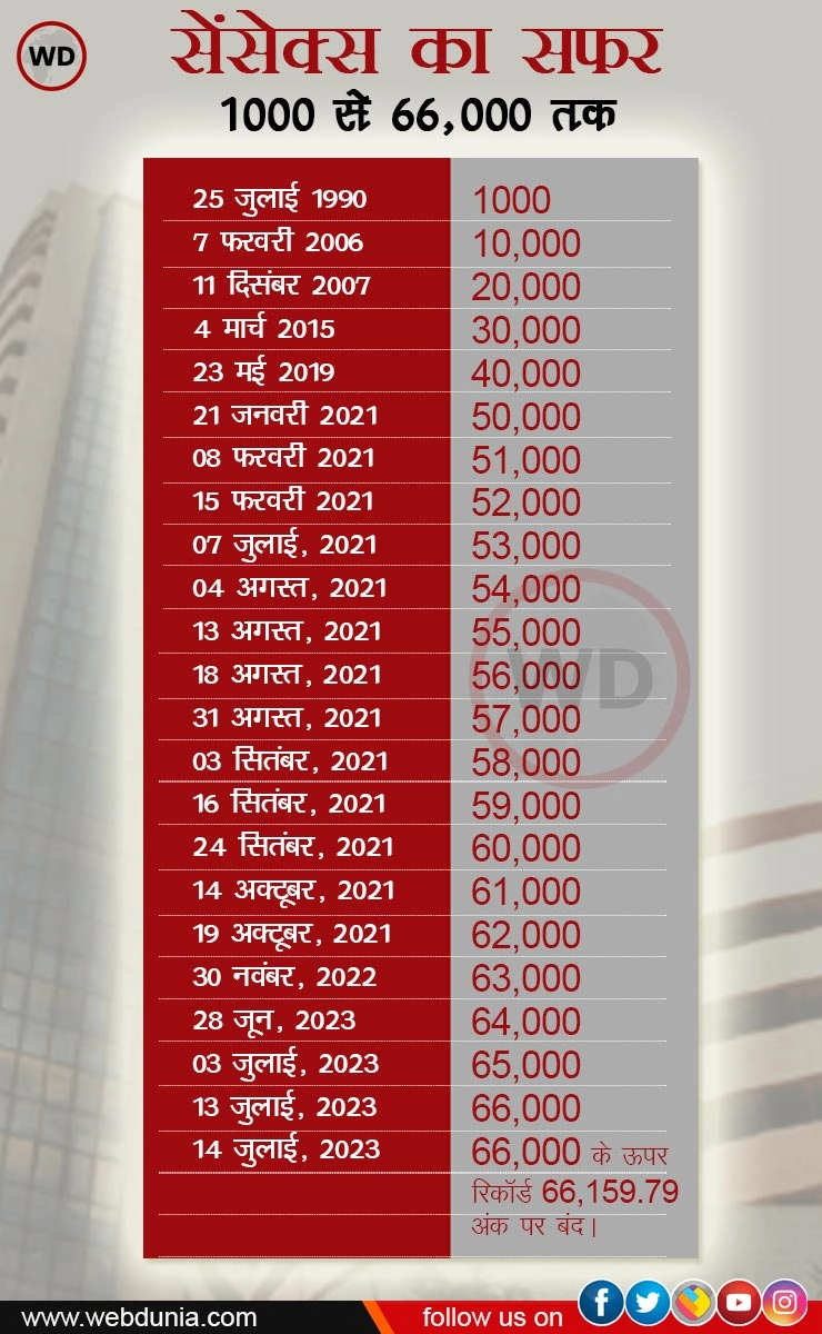 journey of sensex from 1000 to 66,000