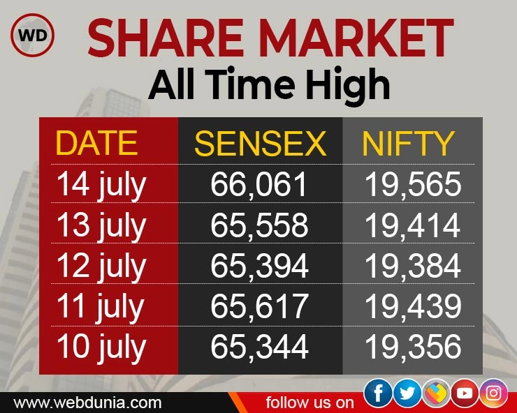 शेयर बाजार के लिए शानदार रहा जुलाई का दूसरा हफ्ता, सेंसेक्स ने रचा इतिहास