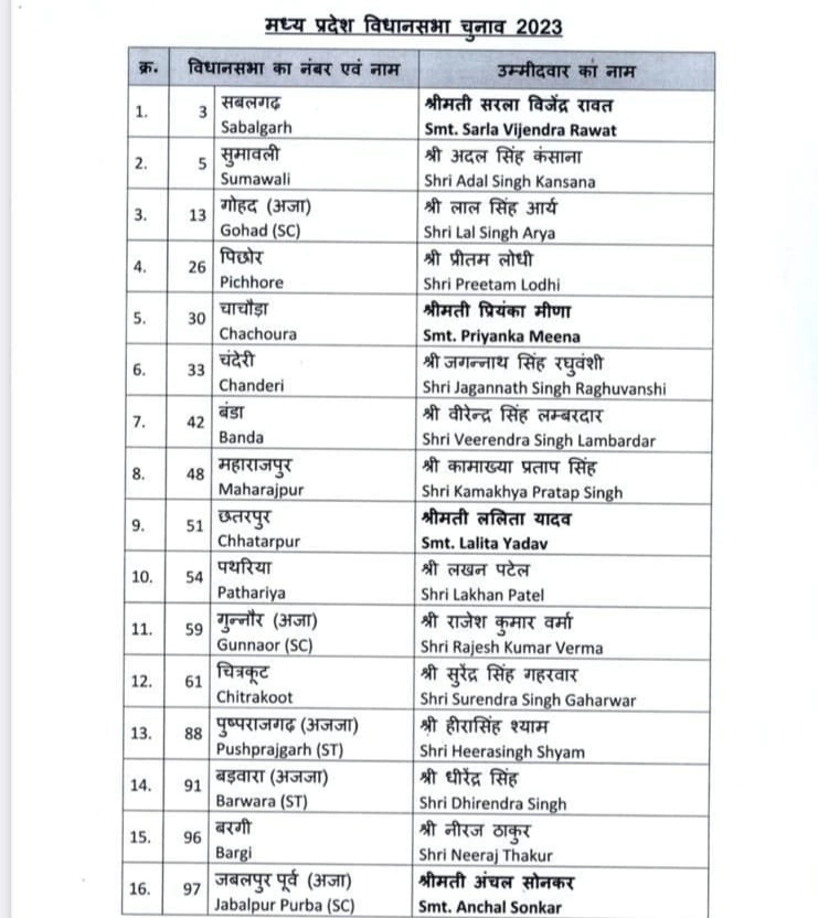 मध्यप्रदेश विधानसभा चुनाव के लिए भाजपा ने 39 उम्मीदवारों के नामों  का किया एलान, देखिए पूरी लिस्ट