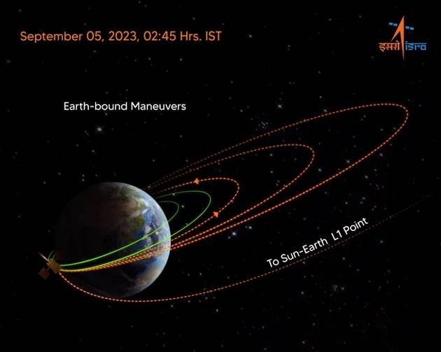 आदित्य-L1 ने तीसरी बार सफलतापूर्वक बदली पृथ्वी की कक्षा, सूर्य के और करीब - Aditya-L1 Mission: EBN 3 is performed successfully from ISTRAC
