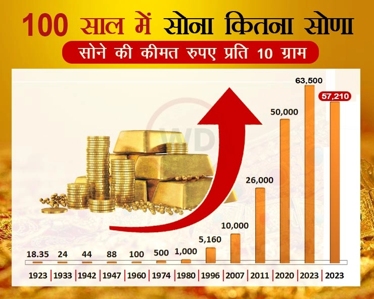 gold 100  yrs rate