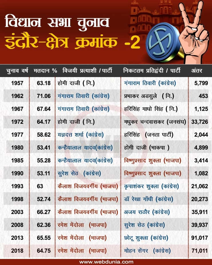 Indore election History