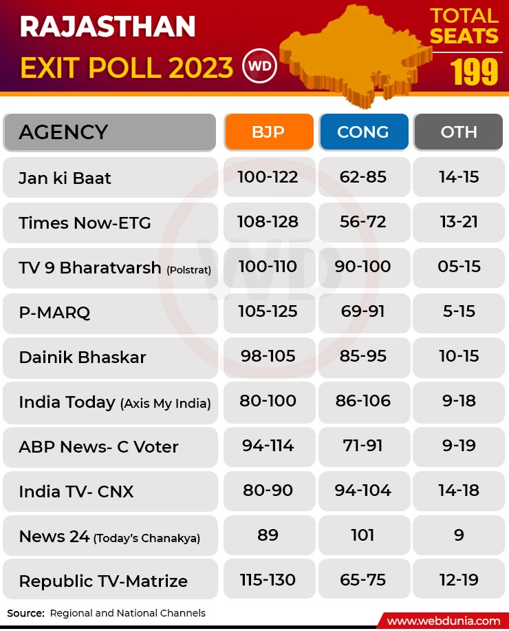 Rajasthan  Exit Poll 2023 Live :  एक्जिट पोल, राजस्थान में भाजपा को बढ़त