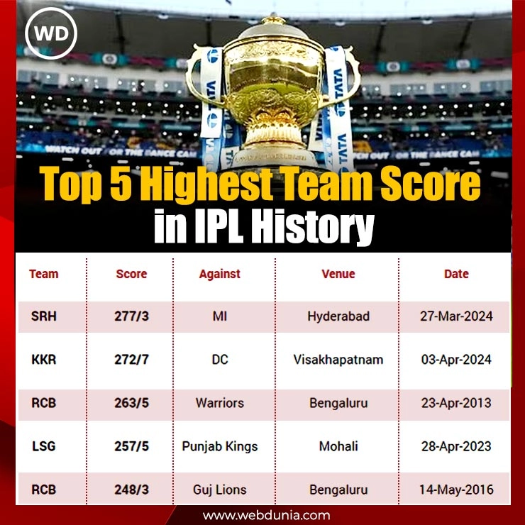 highest team score in ipl history