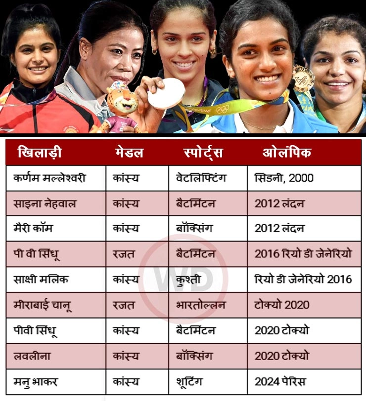 Female Indian Athletes in Olympic