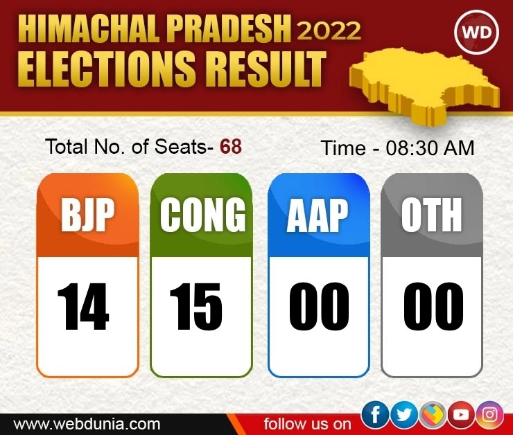 himachal pradesh election