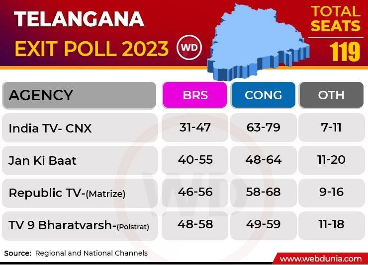 Telangana Exit polls