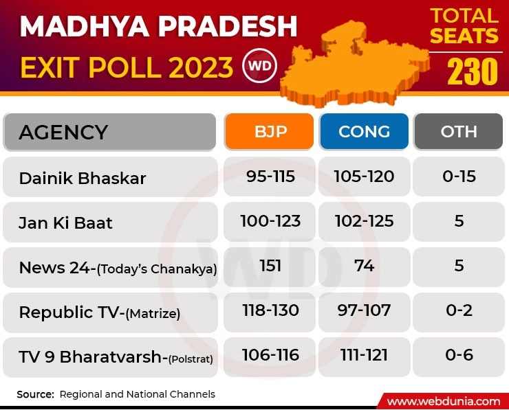 MP Exit poll