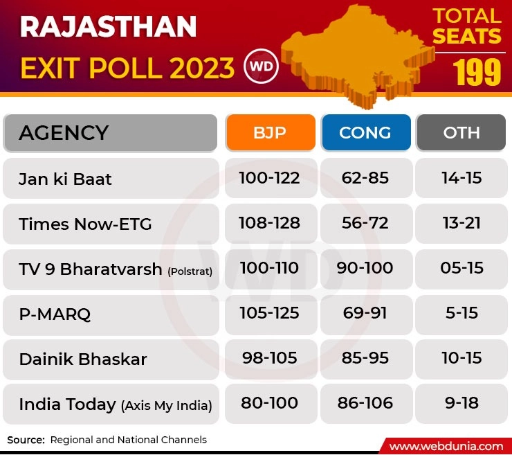 Rajasthan Exit poll