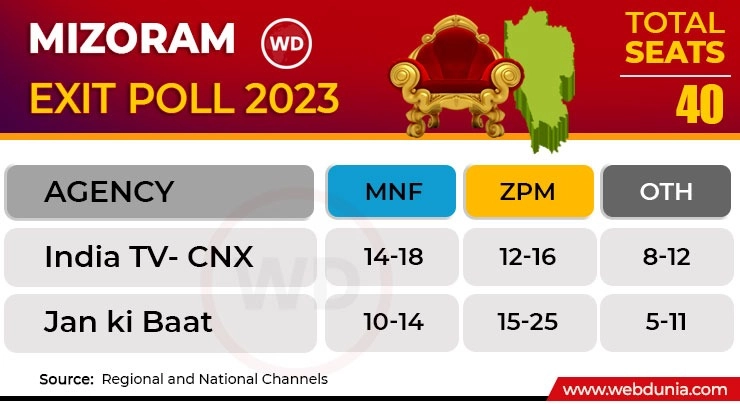 Mizoram Exit poll