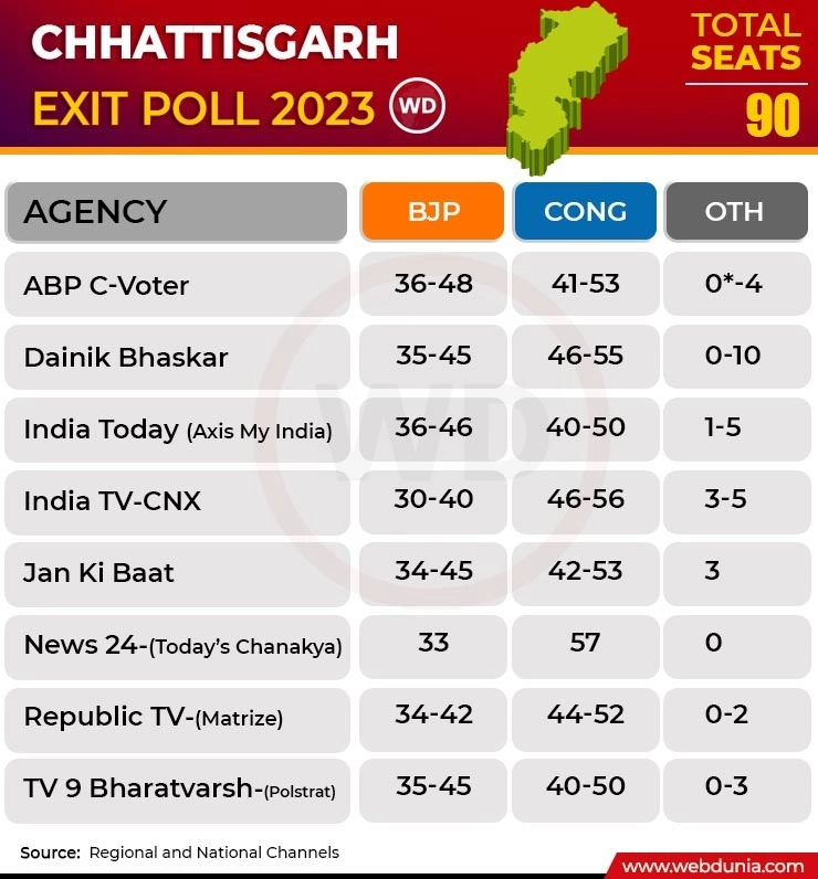 Exit poll 2023