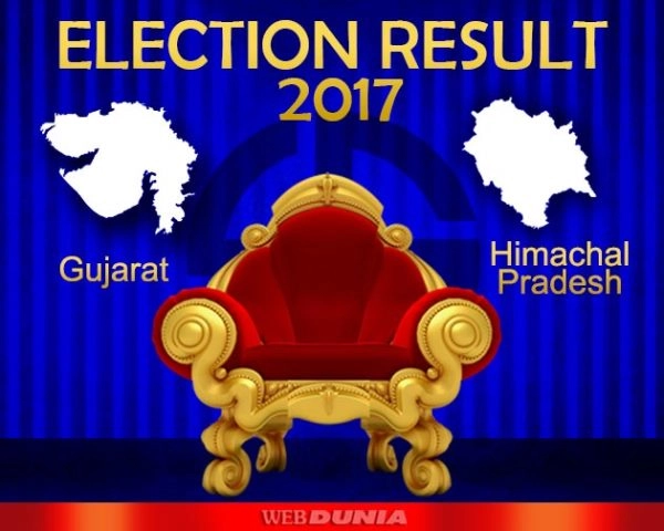 BJP establishes leads in Gujarat, Himachal Pradesh