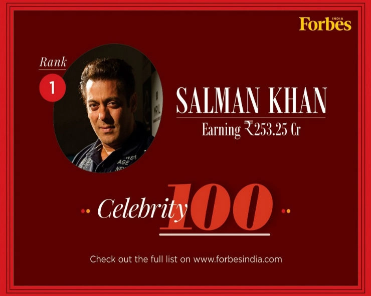 Forbes Celeb 100: Salman bags 1st position: Know who is the only actress in Top-5