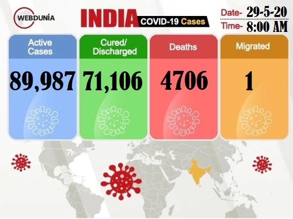 India's COVID-19 tally shoots past 1.6 lakh after tallest ever single day spike of infections