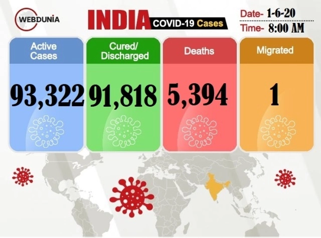 India's Covid tally shoots past 1.9 lacs after 8K new cases in 24 Hrs