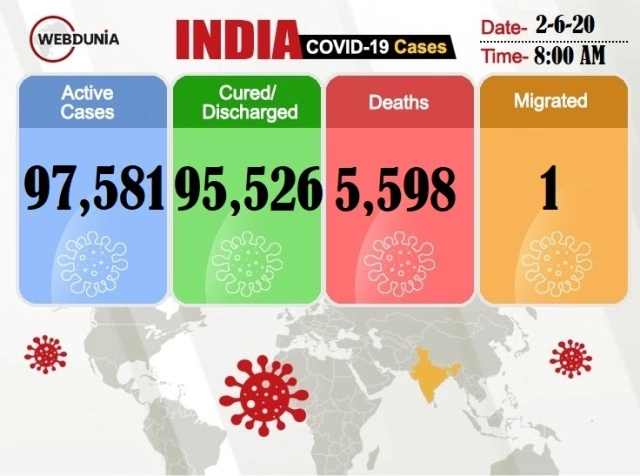 Inida's COVID tally reaches 1,98,706 ,After 8K spike in cases