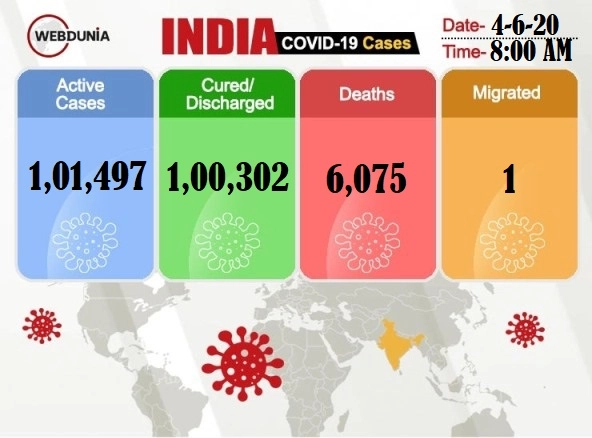 Post 9K spike in cases, India's COVID-19 tally rises to 2,16,919